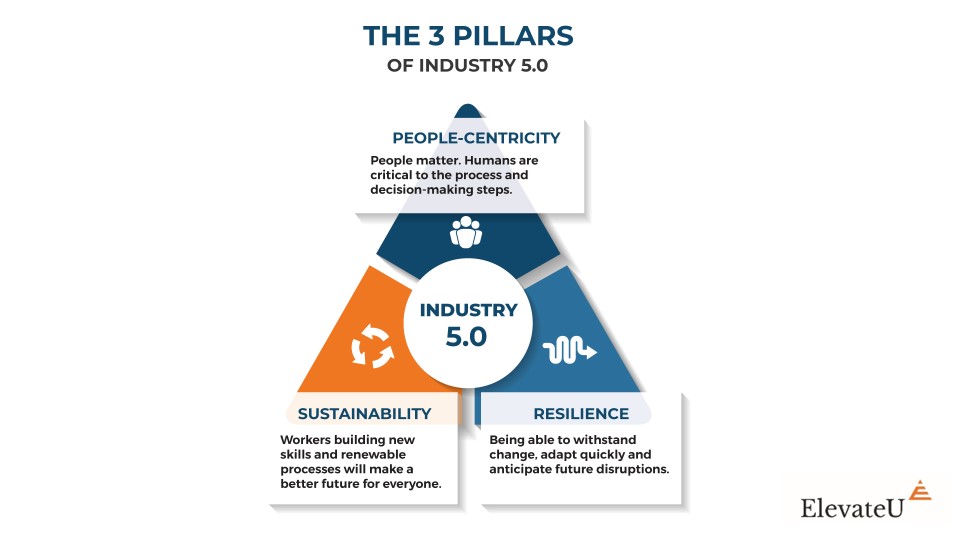 The 3 Pillars of Industry 5.0 diagram representing People-Centricity, Sustainability, and Resilience